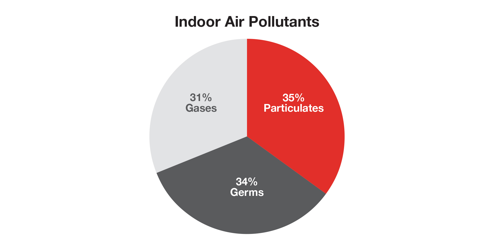 Pie chart visualizing % of indoor air pollutants